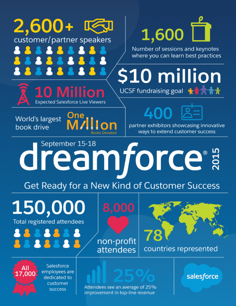 Dreamforce 2015 en números